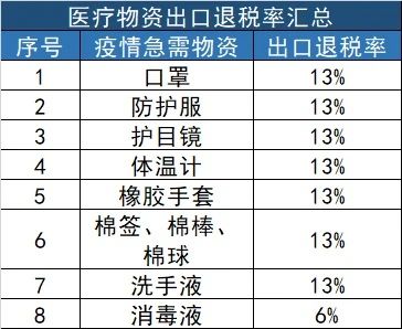 口罩進口各國清關(guān)指南退稅表-東勝物流