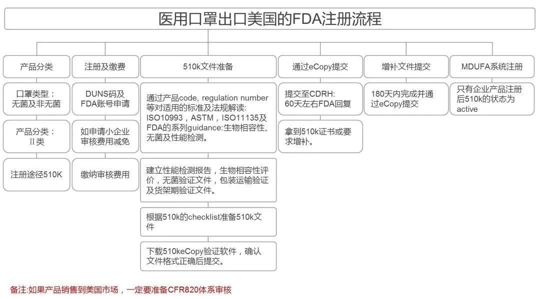 口罩進口各國清關(guān)指南-美國FDA注冊流程