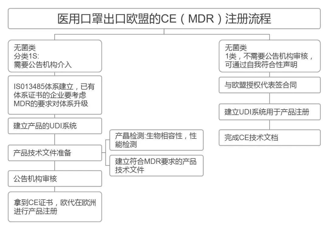醫(yī)用口罩出口歐洲，醫(yī)用口罩出口到歐洲CE注冊流程